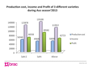www.brac.net
ProducVon	
  cost,	
  income	
  and	
  Proﬁt	
  of	
  3	
  diﬀerent	
  varieVes	
  	
  
during	
  Aus	
  seas...