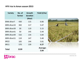 Increasing agricultural and aquacultural productivity in the coastal zone of Bangladesh: BRAC's effort