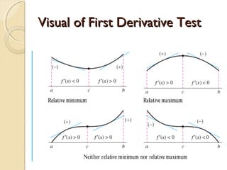 Visual of First Derivative Test

 