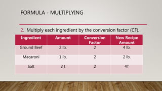 FORMULA - MULTIPLYING
2. Multiply each ingredient by the conversion factor (CF).
Ingredient Amount Conversion
Factor
New Recipe
Amount
Ground Beef 2 lb. 2 4 lb.
Macaroni 1 lb. 2 2 lb.
Salt 2 t 2 4T
 