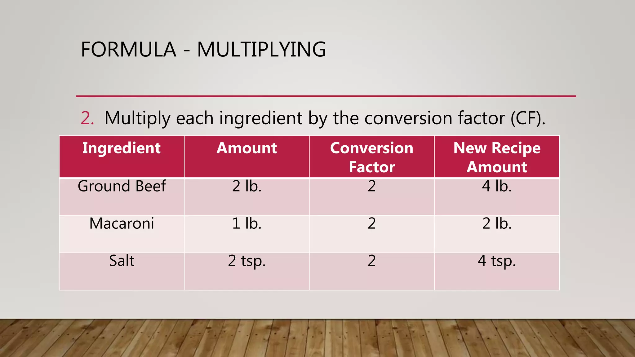 FORMULA - MULTIPLYING
2. Multiply each ingredient by the conversion factor (CF).
Ingredient Amount Conversion
Factor
New Recipe
Amount
Ground Beef 2 lb. 2 4 lb.
Macaroni 1 lb. 2 2 lb.
Salt 2 tsp. 2 4 tsp.
 