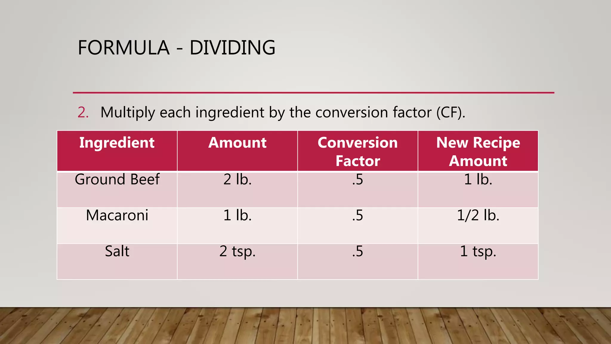 FORMULA - DIVIDING
2. Multiply each ingredient by the conversion factor (CF).
Ingredient Amount Conversion
Factor
New Recipe
Amount
Ground Beef 2 lb. .5 1 lb.
Macaroni 1 lb. .5 1/2 lb.
Salt 2 tsp. .5 1 tsp.
 