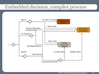 Embedded decision, complex process

      Age<21                          No Class I or II sports
                                                                Accept low-risk
                                                                  applicant

                                             Class II sport
           Previous Heart Attack,                                                             Decline high-
           Existing Cancer                                                                    risk applicant
      21<=Age<50



                                               Class I sport
                                                                   Process
                                                                  medium-risk
               Good Medical Record                                 applicant


      Age>50                                           1 or fewer Claims          Multiple Claims
                      New Customer
                                                                                    …


                                     Long-standing Customer




                                                                ©2011 Decision Management Solutions            10
 