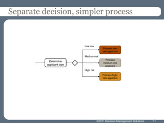 Separate decision, simpler process



                           Low risk
                                           Process low-
                                           risk applicant
                           Medium risk
                                            Process
           Determine
                                           medium-risk
          applicant type                    applicant
                           High risk
                                           Process high-
                                           risk applicant




                                       ©2011 Decision Management Solutions   11
 