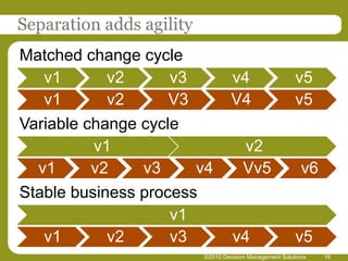 Separation adds agility
Matched change cycle
   v1       v2      v3             v4                    v5
   v1       v2      V3             V4                    v5
Variable change cycle
          v1                           v2
  v1      v2    v3     v4              Vv5                 v6
Stable business process
                    v1
   v1       v2      v3             v4                    v5
                          ©2010 Decision Management Solutions   16
 
