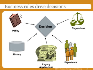 Business rules drive decisions



                Decision                              Regulations
   Policy




    History


                                            Experience
                   Legacy
                 Applications
                                ©2011 Decision Management Solutions   24
 