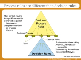 Process rules are different than decision rules

Flow control, routing
Analyst/IT ownership
Governed as part of               Business
   the process                    Process
Lifecycle dependent
   on process
                                   Rules
   lifecycle
               Business Process


                                             Decision Point
                                                       Business decision making
                    Tasks
                                                       Analyst/LOB Manager
                                                         ownership
                                                       Governed by the business
                                                       Independent lifecycle
                              Decision Rules
                                                                     After Gladys Lam, BRSolutions

                                              ©2011 Decision Management Solutions        25
 