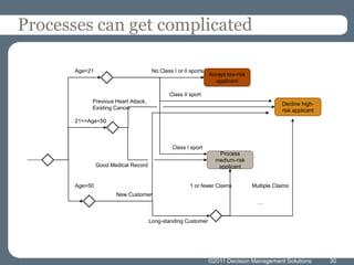 Processes can get complicated

       Age<21                          No Class I or II sports
                                                                 Accept low-risk
                                                                   applicant

                                              Class II sport
            Previous Heart Attack,                                                             Decline high-
            Existing Cancer                                                                    risk applicant
       21<=Age<50



                                                Class I sport
                                                                    Process
                                                                   medium-risk
                Good Medical Record                                 applicant


       Age>50                                           1 or fewer Claims          Multiple Claims
                       New Customer
                                                                                     …


                                      Long-standing Customer




                                                                 ©2011 Decision Management Solutions            30
 
