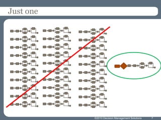 Just one




           ©2010 Decision Management Solutions   7
 