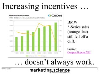Increasing incentives …
                                BMW
                                5-Series sales
                                (orange line)
                                still fell off a
                                cliff.
                                Source:
                                Compete October 2012



                  … doesn’t always work.
October 4, 2012                                        1
 