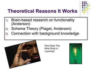Theoretical Reasons It Works Brain-based research on functionality (Anderson) Schema Theory (Piaget, Anderson) Connection with background knowledge How Does The Mind Work in Learning? 