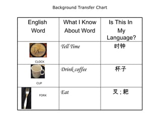 Background Transfer Chart CLOCK CUP FORK 叉 ; 耙  Eat 杯子  Drink coffee 时钟   Tell Time Is This In  My Language? What I Know About Word English  Word 