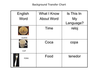 Background Transfer Chart CLOCK CUP FORK tenedor Food copa  Coca reloj Time Is This In  My Language? What I Know About Word English  Word 