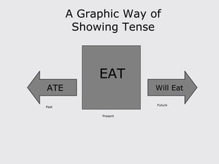 EAT ATE Will Eat A Graphic Way of Showing Tense Past Present Future 