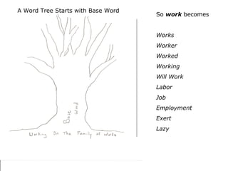 So  work  becomes Works Worker Worked Working Will Work Labor Job Employment Exert Lazy A Word Tree Starts with Base Word 