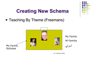Creating New Schema Teaching By Theme (Freemans) My Family Suitcase My Family Mi Familia أسرتي   --Dr. Stephen White 