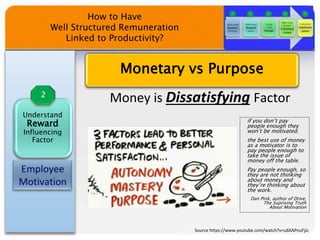 How to Have
Well Structured Remuneration
Linked to Productivity?

Money is Dissatisfying Factor
if you don’t pay
people enough they
won’t be motivated.
the best use of money
as a motivator is to
pay people enough to
take the issue of
money off the table.
Pay people enough, so
they are not thinking
about money and
they’re thinking about
the work.
Dan Pink, author of Drive,
The Suprising Truth
About Motivation
Understand
Reward
Influencing
Factor
Monetary vs Purpose
Source https://www.youtube.com/watch?v=u6XAPnuFjJc
 
