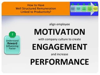 
align employee
MOTIVATION
with company culture to create
ENGAGEMENT
and increase
PERFORMANCE
How to Have
Well Structured Remuneration
Linked to Productivity?
Understand
Reward
Influencing
Factor
 