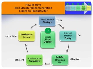 Create
Good
Design

Setup Reward
Strategy
Internal
External
Equity
Roll Out
Strategy &
Plan
Administration
Simplicity
Feedback &
Review
clear
fair
effectiveefficient
Up to date
How to Have
Well Structured Remuneration
Linked to Productivity?
 