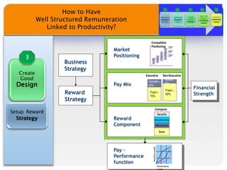 Create
Good
Design

Setup Reward
Strategy
Reward
Strategy
Competitive
Positioning 75th
50th
25th
Market
Positioning
Executive
Fixed –
70%
Variable –
30%Pay Mix
Reward
Component
IncentiveLevels
Performance
Pay –
Performance
function
Business
Strategy
Fixed –
90%
Variable –
10%
Non-Executive
Compone
nts
Base
Allowances
Bonus/Incentive
Benefits
Financial
Strength
How to Have
Well Structured Remuneration
Linked to Productivity?
 