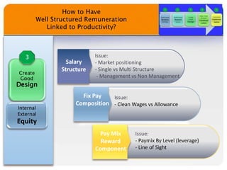 Create
Good
Design
Internal
External
Equity
How to Have
Well Structured Remuneration
Linked to Productivity?
Salary
Structure
Issue:
- Market positioning
- Single vs Multi Structure
- Management vs Non Management
Issue:
- Clean Wages vs Allowance
Issue:
- Paymix By Level (leverage)
- Line of Sight
Fix Pay
Composition
Pay Mix
Reward
Component
 