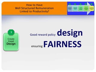 Create
Good
Design

Good reward policy design
ensuring FAIRNESS
How to Have
Well Structured Remuneration
Linked to Productivity?
 