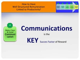 
Communications
is the
KEY Succes Factor of Reward
How to Have
Well Structured Remuneration
Linked to Productivity?
Make Clear
& Good
Communi
cation
 