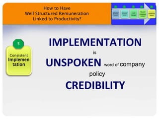 Consistent
Implemen
tation

IMPLEMENTATION
is
UNSPOKEN word of company
policy
CREDIBILITY
How to Have
Well Structured Remuneration
Linked to Productivity?
 