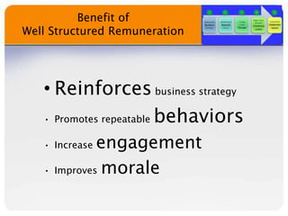 Benefit of
Well Structured Remuneration

• Reinforces business strategy
• Promotes repeatable behaviors
• Increase engagement
• Improves morale
 