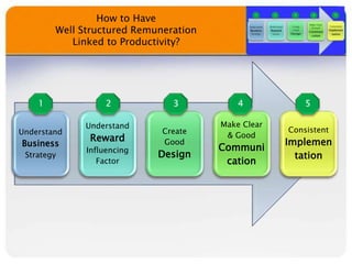 How to Have
Well Structured Remuneration
Linked to Productivity?

Understand
Business
Strategy
Understand
Reward
Influencing
Factor
Create
Good
Design
Make Clear
& Good
Communi
cation
Consistent
Implemen
tation
 
