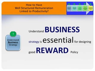 How to Have
Well Structured Remuneration
Linked to Productivity?

Understand BUSINESS
strategy is essentialfor designing
good REWARD Policy
Understand
Business
Strategy
 