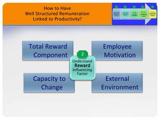 How to Have
Well Structured Remuneration
Linked to Productivity?

Understand
Reward
Influencing
Factor
 