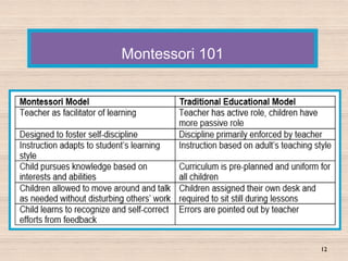 12
Montessori 101
 