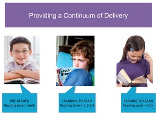 16
READING TO LEARN
Reading Level = 3.0+
READING TO LEARN
Reading Level = 3.0+
LEARNING TO READ
Reading Level = 1.5-2.9
LEARNING TO READ
Reading Level = 1.5-2.9
PRE-READER
Reading Level = preK
PRE-READER
Reading Level = preK
Providing a Continuum of Delivery
 