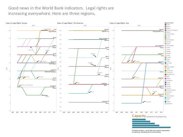 Good news in the World Bank indicators. Legal rights are
increasing everywhere. Here are three regions.
 