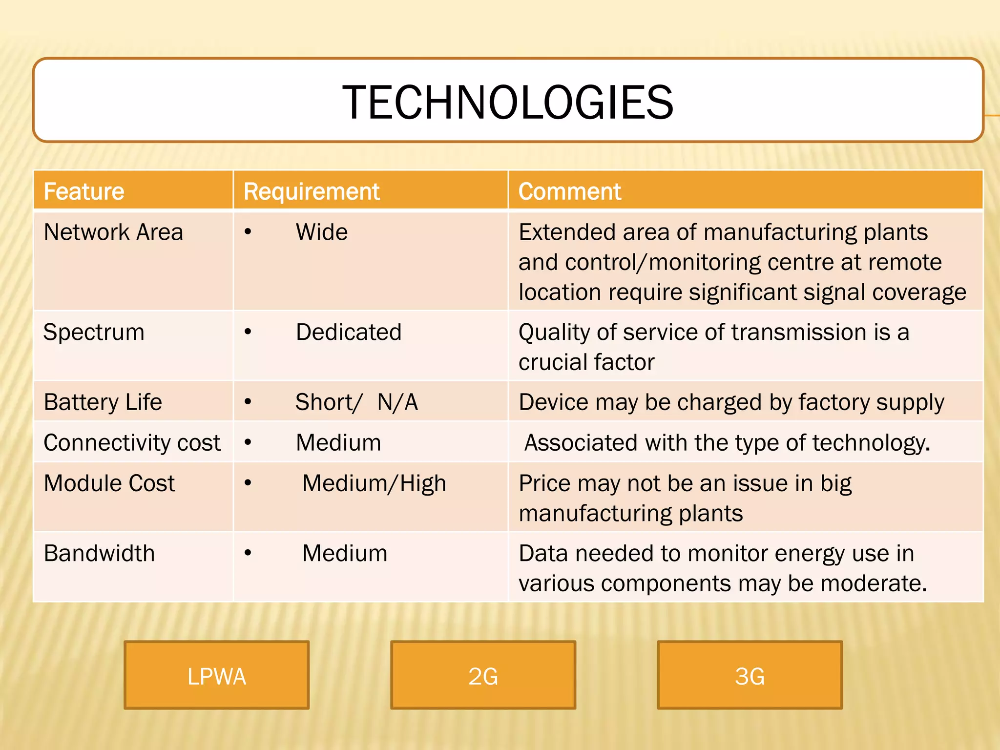 Feature Requirement Comment
Network Area • Wide Extended area of manufacturing plants
and control/monitoring centre at remote
location require significant signal coverage
Spectrum • Dedicated Quality of service of transmission is a
crucial factor
Battery Life • Short/ N/A Device may be charged by factory supply
Connectivity cost • Medium Associated with the type of technology.
Module Cost • Medium/High Price may not be an issue in big
manufacturing plants
Bandwidth • Medium Data needed to monitor energy use in
various components may be moderate.
LPWA 2G 3G
TECHNOLOGIES
 