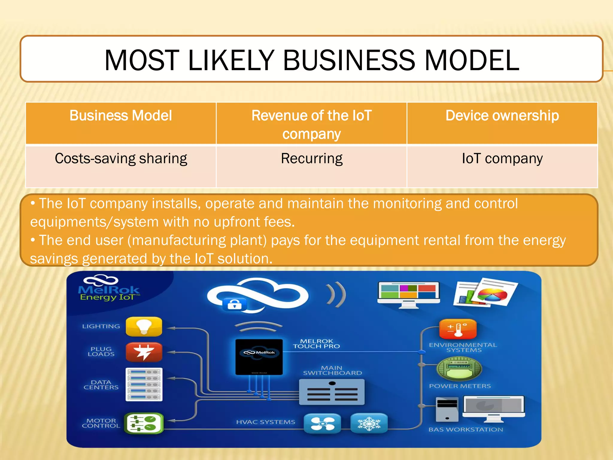 MOST LIKELY BUSINESS MODEL
Business Model Revenue of the IoT
company
Device ownership
Costs-saving sharing Recurring IoT company
• The IoT company installs, operate and maintain the monitoring and control
equipments/system with no upfront fees.
• The end user (manufacturing plant) pays for the equipment rental from the energy
savings generated by the IoT solution.
 