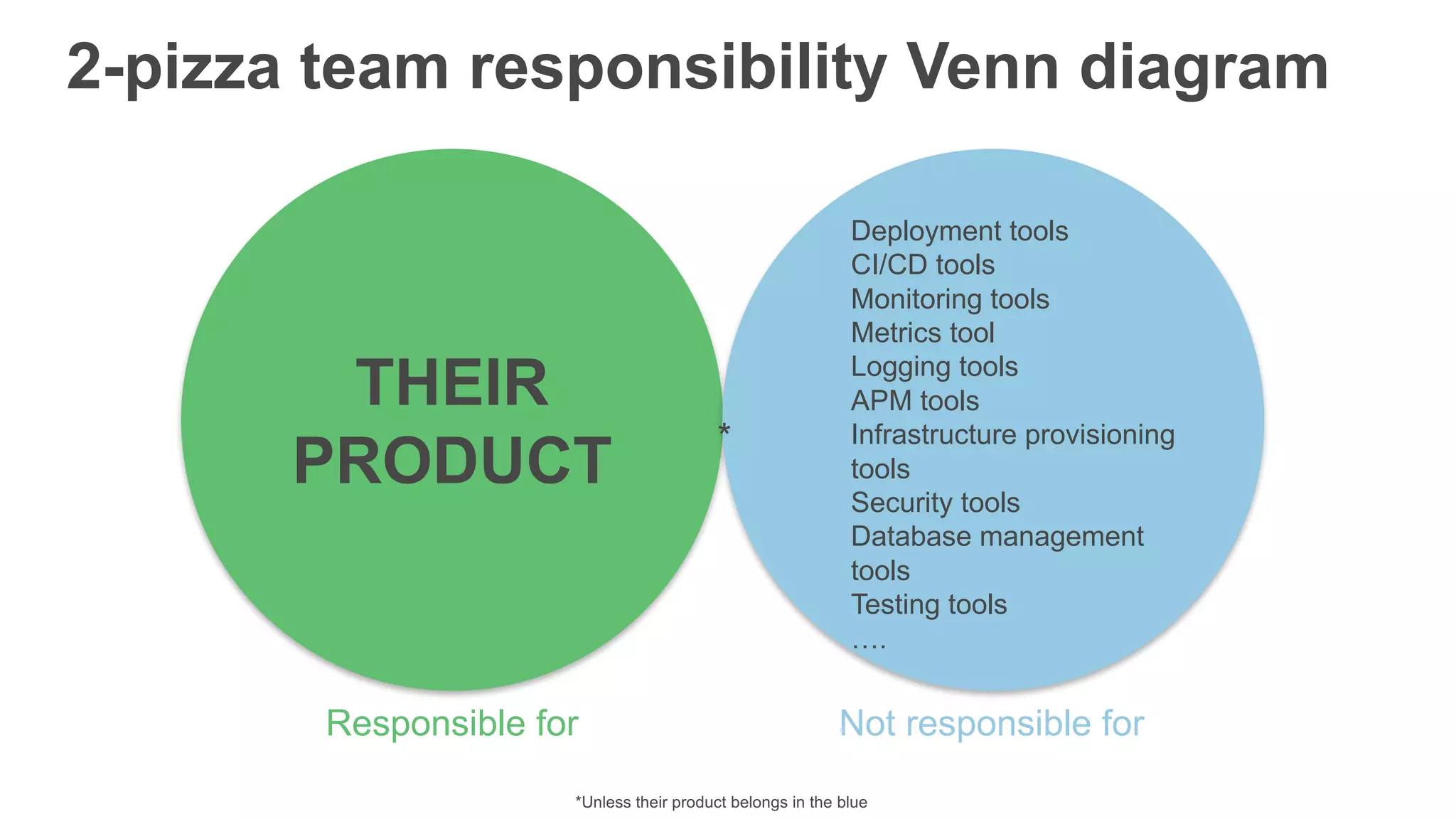 2-pizza team responsibility Venn diagram
Responsible for
THEIR
PRODUCT
Deployment tools
CI/CD tools
Monitoring tools
Metrics tool
Logging tools
APM tools
Infrastructure provisioning
tools
Security tools
Database management
tools
Testing tools
….
Not responsible for
*
*Unless their product belongs in the blue
 