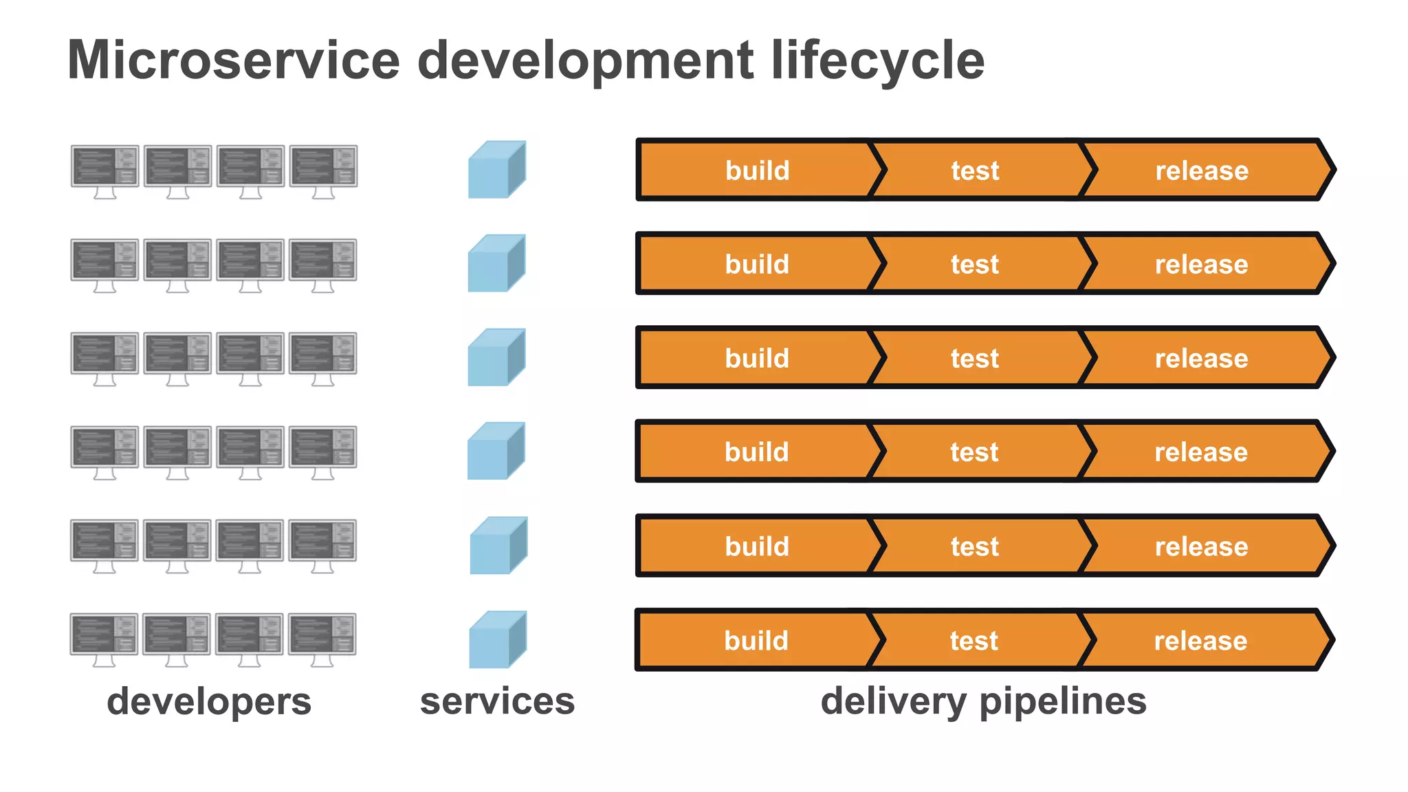 Microservice development lifecycle
developers delivery pipelinesservices
releasetestbuild
releasetestbuild
releasetestbuild
releasetestbuild
releasetestbuild
releasetestbuild
 