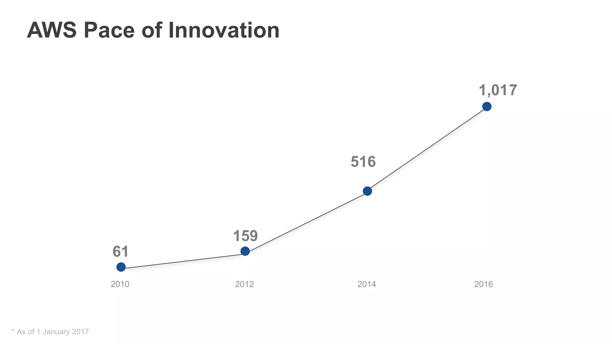 * As of 1 January 2017
2010
61
516
1,017
159
2012 2014 2016
AWS Pace of Innovation
 