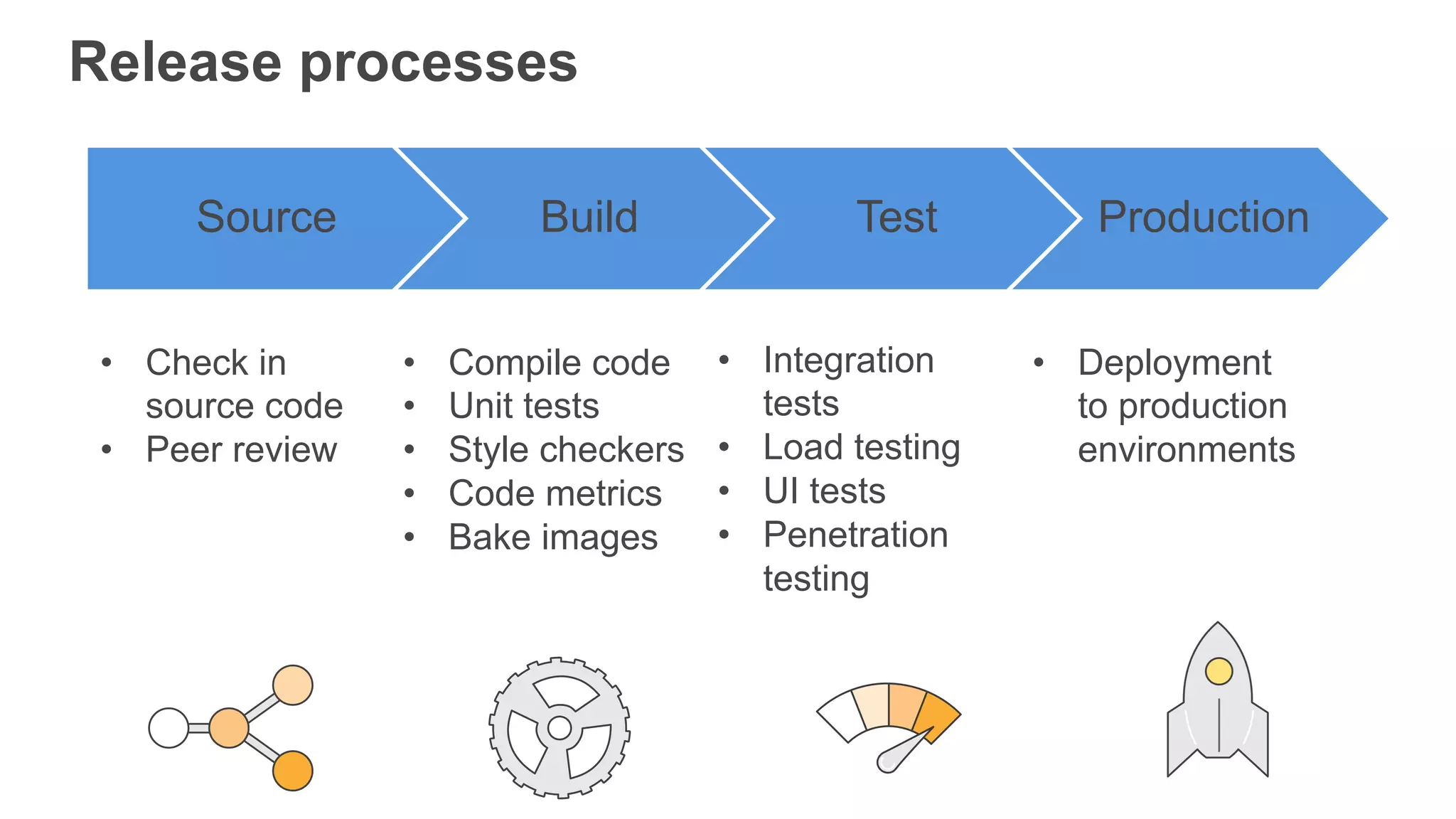• Integration
tests
• Load testing
• UI tests
• Penetration
testing
Release processes
Source Build Test Production
• Check in
source code
• Peer review
• Compile code
• Unit tests
• Style checkers
• Code metrics
• Bake images
• Deployment
to production
environments
 