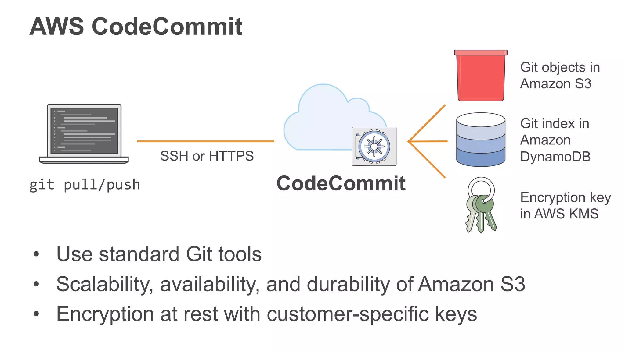 AWS CodeCommit
• Use standard Git tools
• Scalability, availability, and durability of Amazon S3
• Encryption at rest with customer-specific keys
git pull/push CodeCommit
Git objects in
Amazon S3
Git index in
Amazon
DynamoDB
Encryption key
in AWS KMS
SSH or HTTPS
 