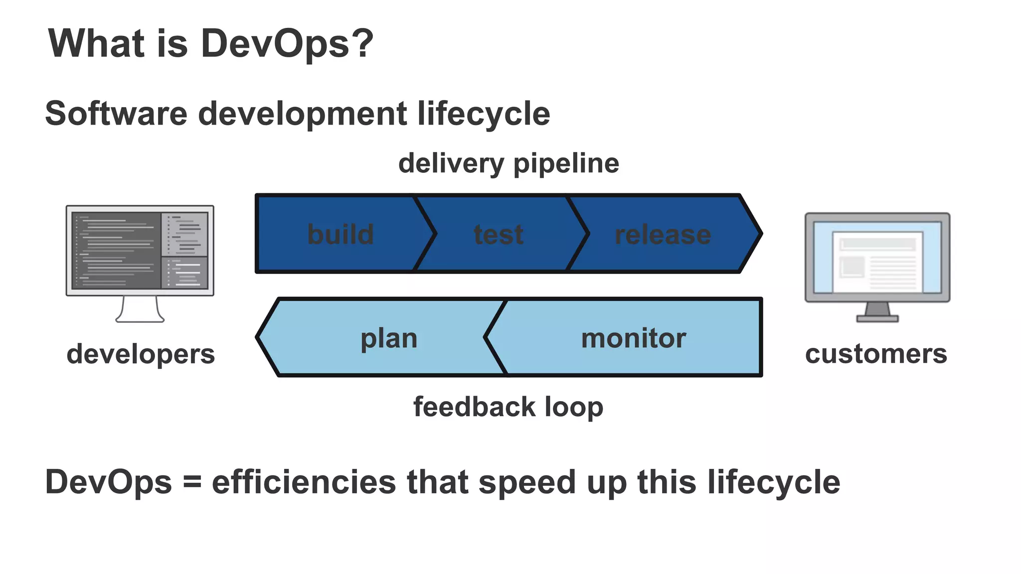 What is DevOps?
DevOps = efficiencies that speed up this lifecycle
developers customers
releasetestbuild
plan monitor
delivery pipeline
feedback loop
Software development lifecycle
 