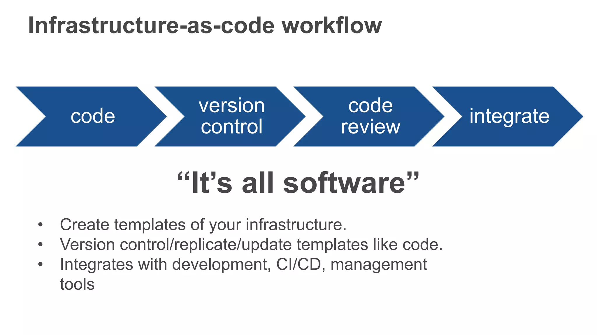 Infrastructure-as-code workflow
code
version
control
code
review
integrate
“It’s all software”
• Create templates of your infrastructure.
• Version control/replicate/update templates like code.
• Integrates with development, CI/CD, management
tools
 