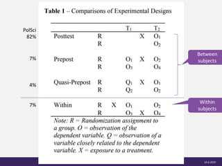 16-6-2020
Between
subjects
Within
subjects
PolSci
82%
7%
4%
7%
 