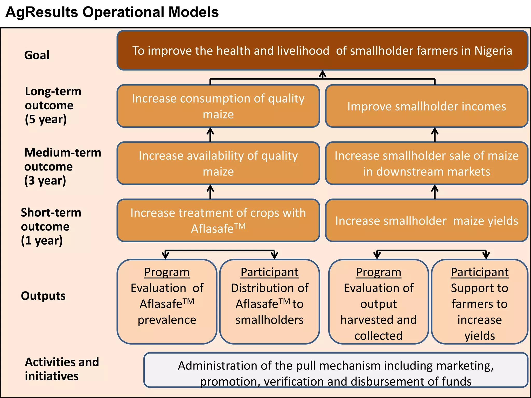 Goal To improve the health and livelihood of smallholder farmers in Nigeria
Long-term
outcome
(5 year)
Increase consumption of quality
maize
Improve smallholder incomes
Medium-term
outcome
(3 year)
Short-term
outcome
(1 year)
Outputs
Activities and
initiatives
Increase availability of quality
maize
Increase smallholder sale of maize
in downstream markets
Increase treatment of crops with
AflasafeTM Increase smallholder maize yields
Administration of the pull mechanism including marketing,
promotion, verification and disbursement of funds
Program
Evaluation of
output
harvested and
collected
Participant
Support to
farmers to
increase
yields
Participant
Distribution of
AflasafeTM to
smallholders
Program
Evaluation of
AflasafeTM
prevalence
AgResults Operational Models
 