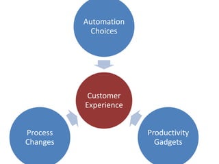 Automation
Choices

Customer
Experience
Process
Changes

Productivity
Gadgets

 