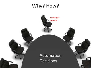 Why? How?
Customer
Service

Automation
Decisions

 