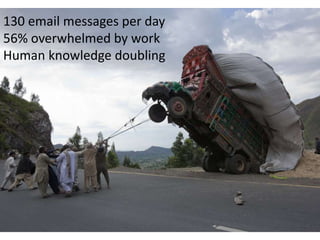 130 email messages per day
56% overwhelmed by work
Human knowledge doubling

 