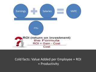 Earnings           Salaries        VAPE




            FTEs




Cold facts: Value Added per Employee + ROI
                = Productivity
 